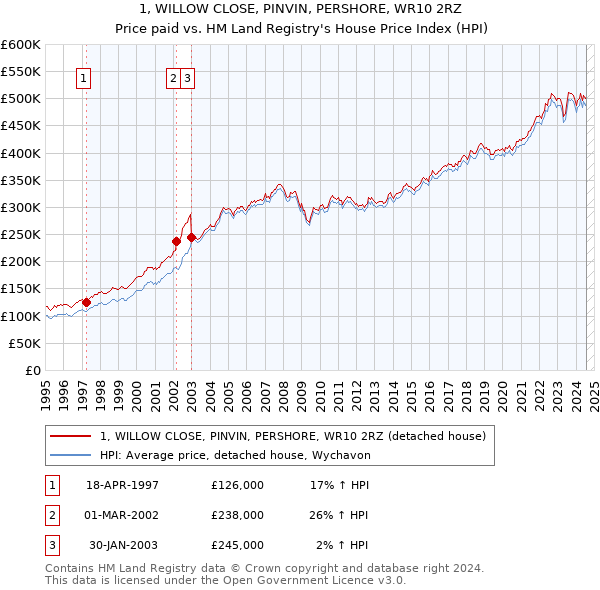 1, WILLOW CLOSE, PINVIN, PERSHORE, WR10 2RZ: Price paid vs HM Land Registry's House Price Index