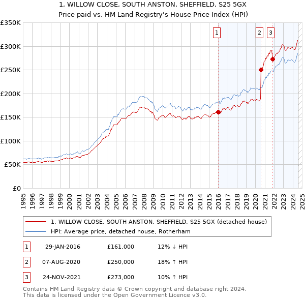 1, WILLOW CLOSE, SOUTH ANSTON, SHEFFIELD, S25 5GX: Price paid vs HM Land Registry's House Price Index