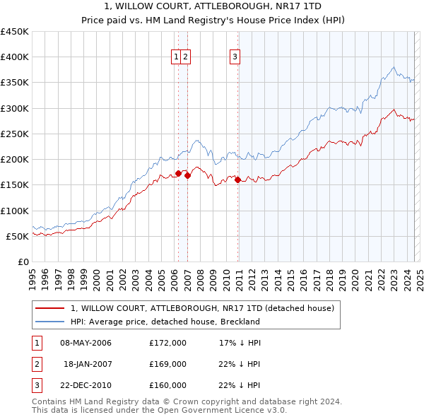 1, WILLOW COURT, ATTLEBOROUGH, NR17 1TD: Price paid vs HM Land Registry's House Price Index