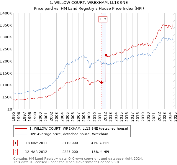 1, WILLOW COURT, WREXHAM, LL13 9NE: Price paid vs HM Land Registry's House Price Index