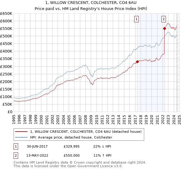 1, WILLOW CRESCENT, COLCHESTER, CO4 6AU: Price paid vs HM Land Registry's House Price Index