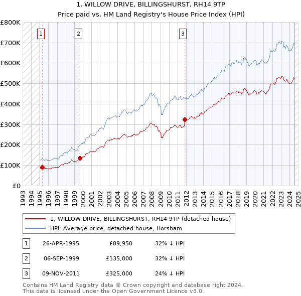 1, WILLOW DRIVE, BILLINGSHURST, RH14 9TP: Price paid vs HM Land Registry's House Price Index