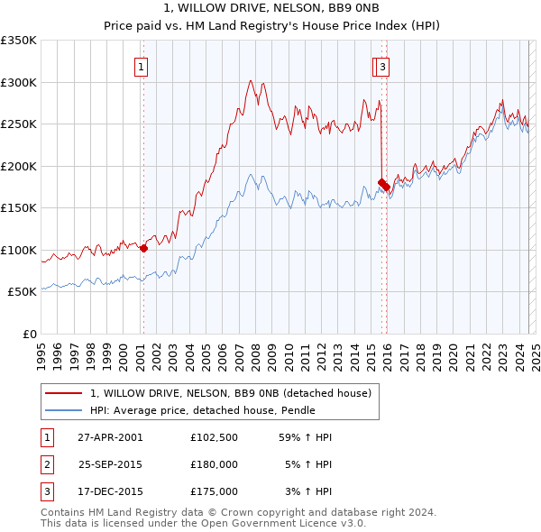 1, WILLOW DRIVE, NELSON, BB9 0NB: Price paid vs HM Land Registry's House Price Index