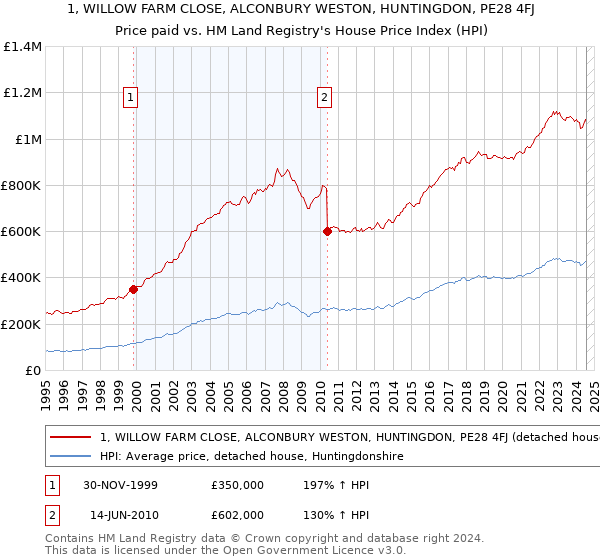 1, WILLOW FARM CLOSE, ALCONBURY WESTON, HUNTINGDON, PE28 4FJ: Price paid vs HM Land Registry's House Price Index