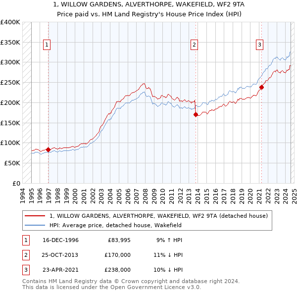 1, WILLOW GARDENS, ALVERTHORPE, WAKEFIELD, WF2 9TA: Price paid vs HM Land Registry's House Price Index