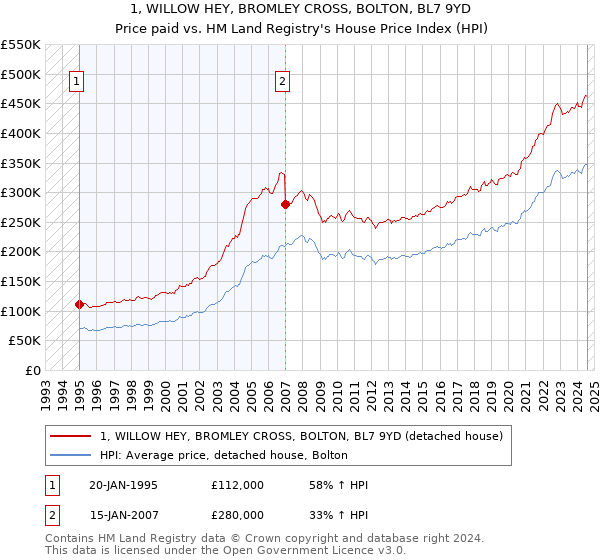 1, WILLOW HEY, BROMLEY CROSS, BOLTON, BL7 9YD: Price paid vs HM Land Registry's House Price Index