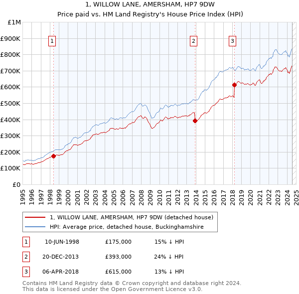 1, WILLOW LANE, AMERSHAM, HP7 9DW: Price paid vs HM Land Registry's House Price Index