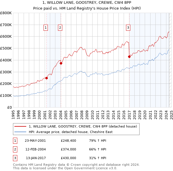 1, WILLOW LANE, GOOSTREY, CREWE, CW4 8PP: Price paid vs HM Land Registry's House Price Index