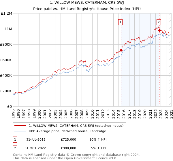 1, WILLOW MEWS, CATERHAM, CR3 5WJ: Price paid vs HM Land Registry's House Price Index