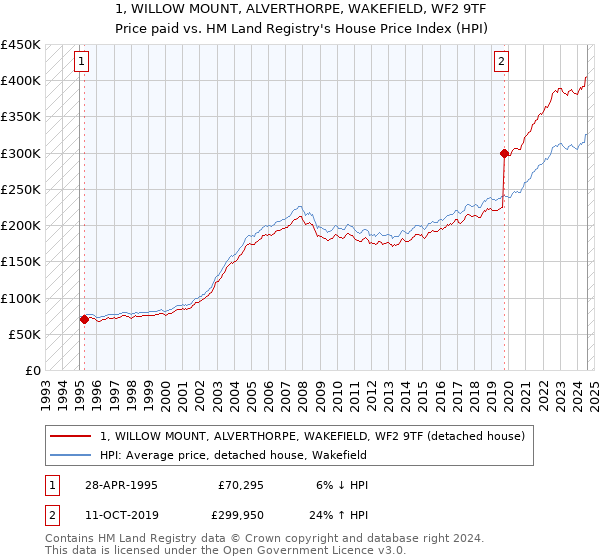 1, WILLOW MOUNT, ALVERTHORPE, WAKEFIELD, WF2 9TF: Price paid vs HM Land Registry's House Price Index