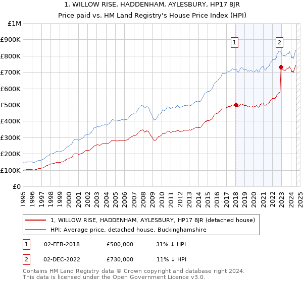 1, WILLOW RISE, HADDENHAM, AYLESBURY, HP17 8JR: Price paid vs HM Land Registry's House Price Index