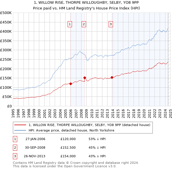 1, WILLOW RISE, THORPE WILLOUGHBY, SELBY, YO8 9PP: Price paid vs HM Land Registry's House Price Index