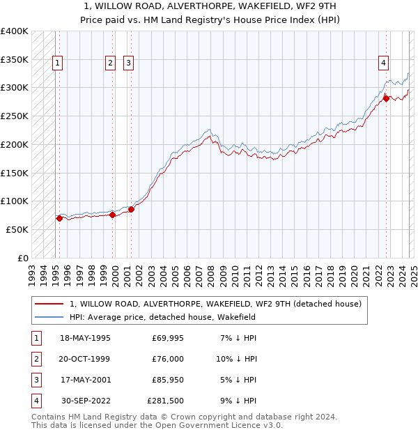 1, WILLOW ROAD, ALVERTHORPE, WAKEFIELD, WF2 9TH: Price paid vs HM Land Registry's House Price Index