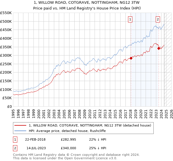 1, WILLOW ROAD, COTGRAVE, NOTTINGHAM, NG12 3TW: Price paid vs HM Land Registry's House Price Index