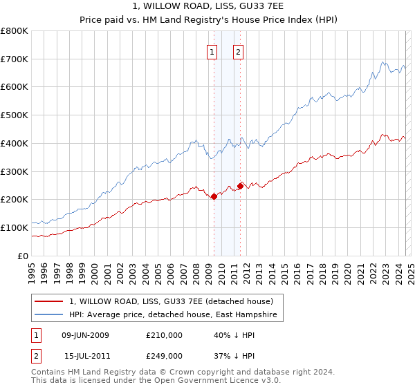 1, WILLOW ROAD, LISS, GU33 7EE: Price paid vs HM Land Registry's House Price Index