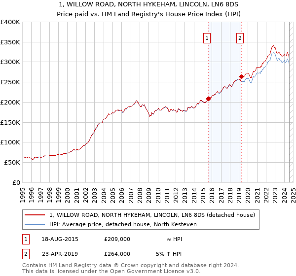 1, WILLOW ROAD, NORTH HYKEHAM, LINCOLN, LN6 8DS: Price paid vs HM Land Registry's House Price Index