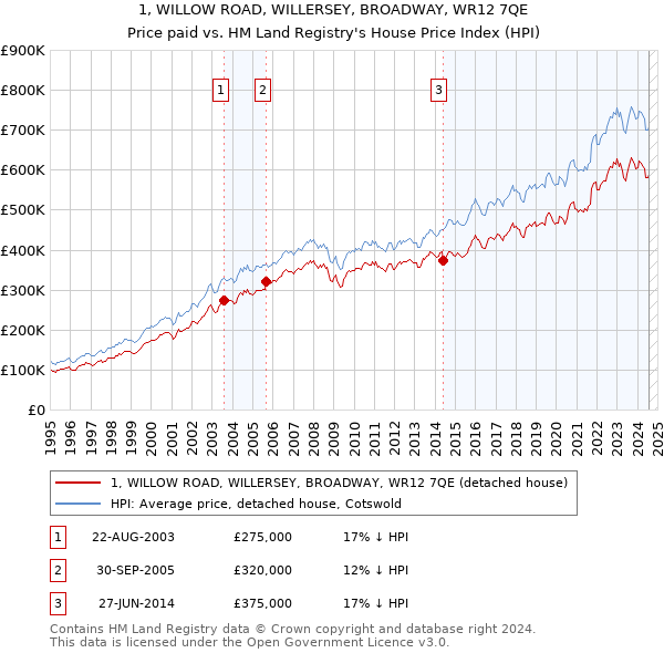 1, WILLOW ROAD, WILLERSEY, BROADWAY, WR12 7QE: Price paid vs HM Land Registry's House Price Index