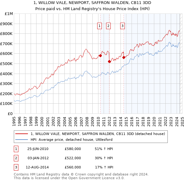 1, WILLOW VALE, NEWPORT, SAFFRON WALDEN, CB11 3DD: Price paid vs HM Land Registry's House Price Index