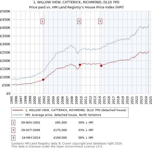 1, WILLOW VIEW, CATTERICK, RICHMOND, DL10 7PD: Price paid vs HM Land Registry's House Price Index