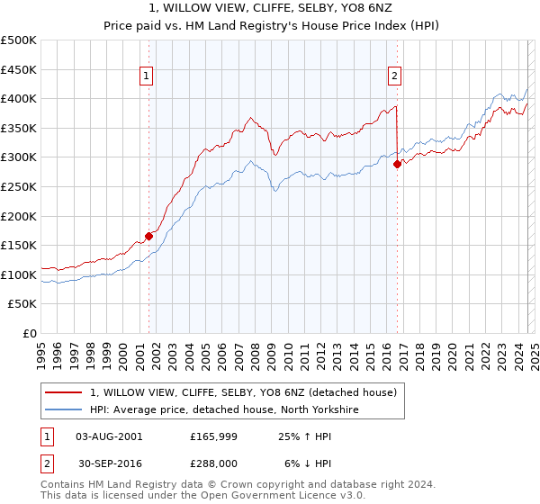 1, WILLOW VIEW, CLIFFE, SELBY, YO8 6NZ: Price paid vs HM Land Registry's House Price Index