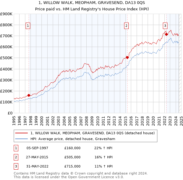 1, WILLOW WALK, MEOPHAM, GRAVESEND, DA13 0QS: Price paid vs HM Land Registry's House Price Index