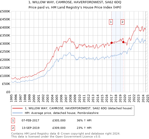 1, WILLOW WAY, CAMROSE, HAVERFORDWEST, SA62 6DQ: Price paid vs HM Land Registry's House Price Index