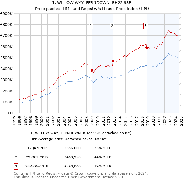 1, WILLOW WAY, FERNDOWN, BH22 9SR: Price paid vs HM Land Registry's House Price Index