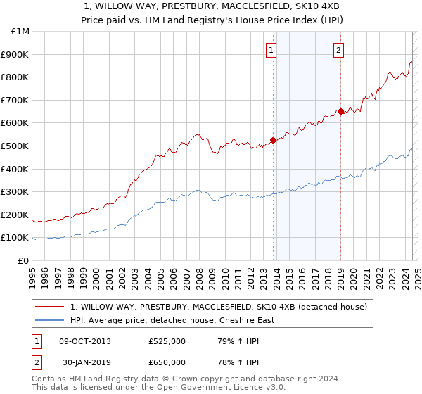 1, WILLOW WAY, PRESTBURY, MACCLESFIELD, SK10 4XB: Price paid vs HM Land Registry's House Price Index