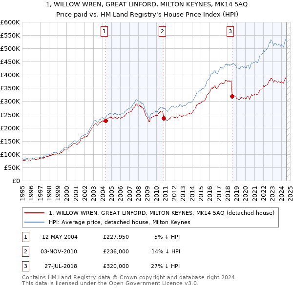 1, WILLOW WREN, GREAT LINFORD, MILTON KEYNES, MK14 5AQ: Price paid vs HM Land Registry's House Price Index