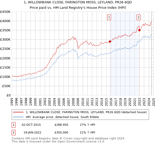 1, WILLOWBANK CLOSE, FARINGTON MOSS, LEYLAND, PR26 6QD: Price paid vs HM Land Registry's House Price Index