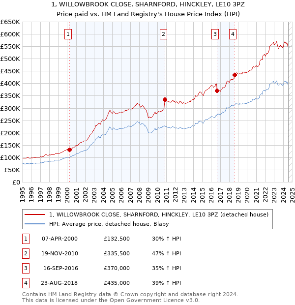 1, WILLOWBROOK CLOSE, SHARNFORD, HINCKLEY, LE10 3PZ: Price paid vs HM Land Registry's House Price Index