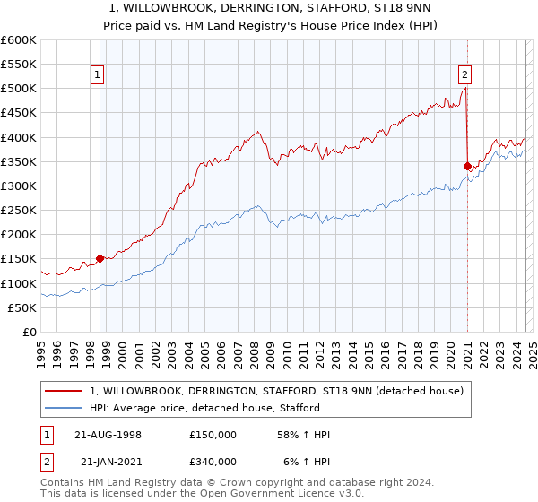 1, WILLOWBROOK, DERRINGTON, STAFFORD, ST18 9NN: Price paid vs HM Land Registry's House Price Index