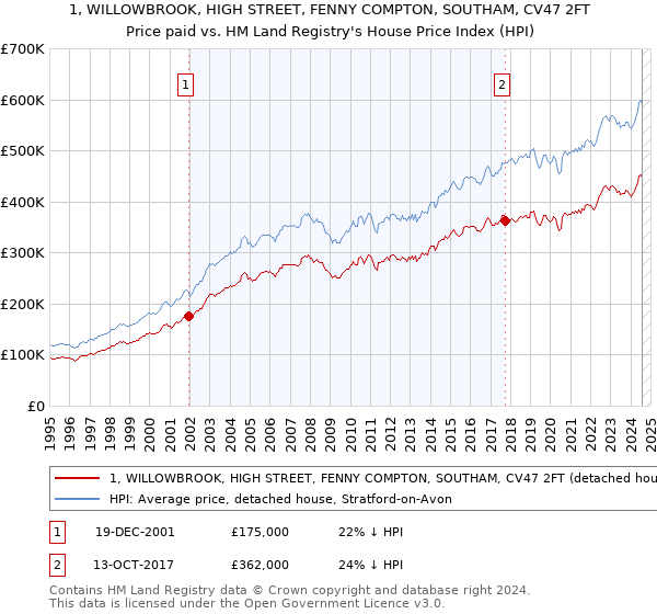 1, WILLOWBROOK, HIGH STREET, FENNY COMPTON, SOUTHAM, CV47 2FT: Price paid vs HM Land Registry's House Price Index