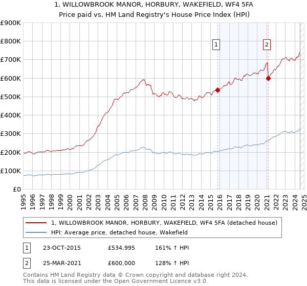 1, WILLOWBROOK MANOR, HORBURY, WAKEFIELD, WF4 5FA: Price paid vs HM Land Registry's House Price Index