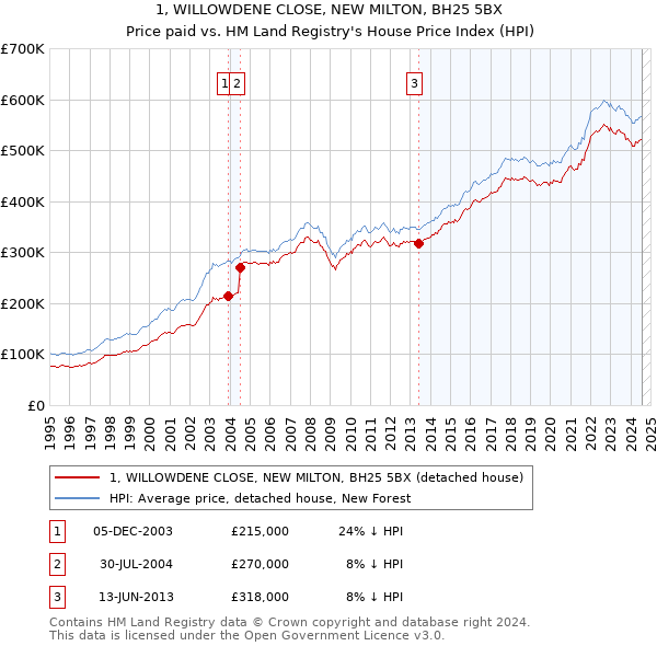 1, WILLOWDENE CLOSE, NEW MILTON, BH25 5BX: Price paid vs HM Land Registry's House Price Index