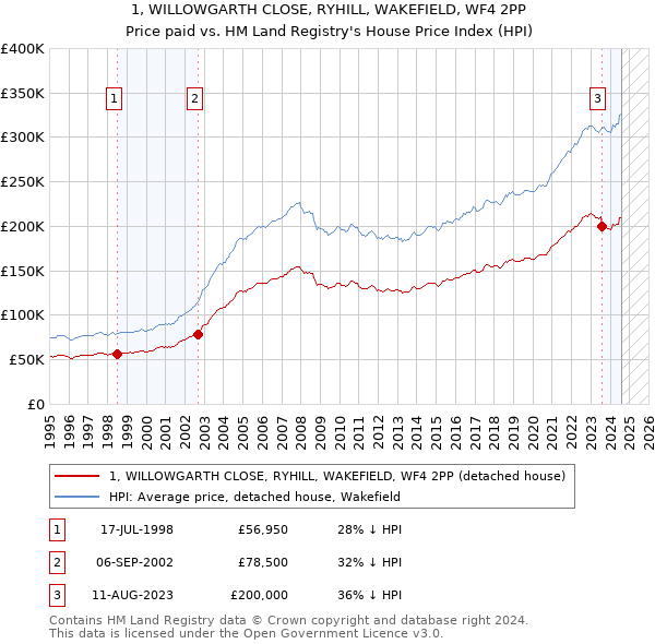 1, WILLOWGARTH CLOSE, RYHILL, WAKEFIELD, WF4 2PP: Price paid vs HM Land Registry's House Price Index