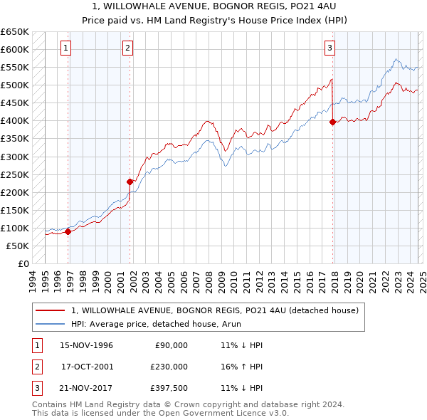 1, WILLOWHALE AVENUE, BOGNOR REGIS, PO21 4AU: Price paid vs HM Land Registry's House Price Index