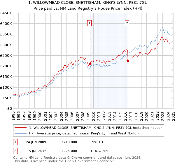 1, WILLOWMEAD CLOSE, SNETTISHAM, KING'S LYNN, PE31 7GL: Price paid vs HM Land Registry's House Price Index