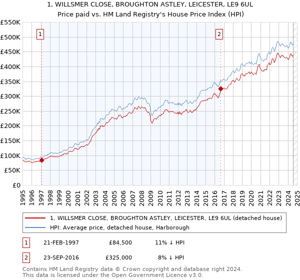 1, WILLSMER CLOSE, BROUGHTON ASTLEY, LEICESTER, LE9 6UL: Price paid vs HM Land Registry's House Price Index