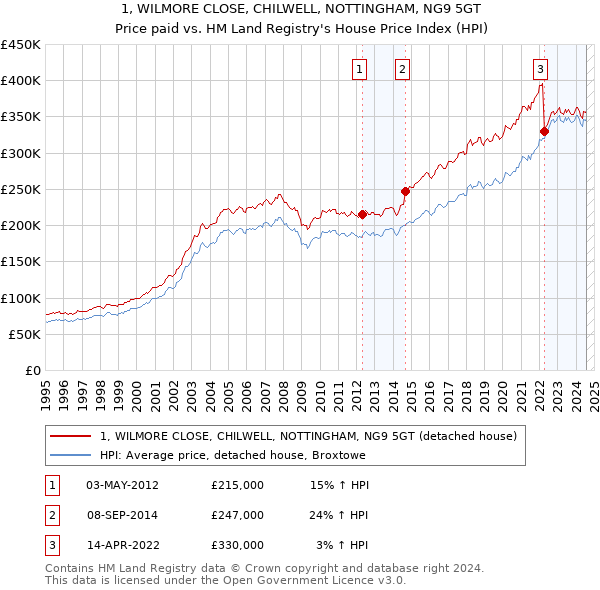 1, WILMORE CLOSE, CHILWELL, NOTTINGHAM, NG9 5GT: Price paid vs HM Land Registry's House Price Index