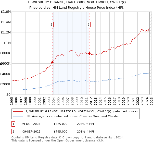 1, WILSBURY GRANGE, HARTFORD, NORTHWICH, CW8 1QQ: Price paid vs HM Land Registry's House Price Index