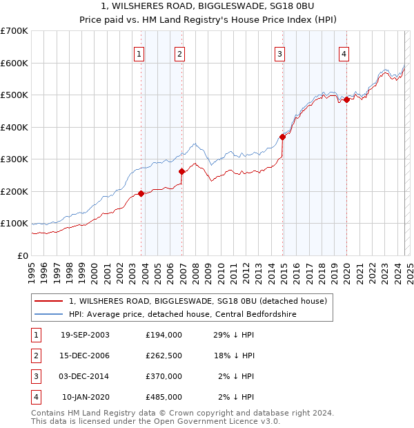 1, WILSHERES ROAD, BIGGLESWADE, SG18 0BU: Price paid vs HM Land Registry's House Price Index