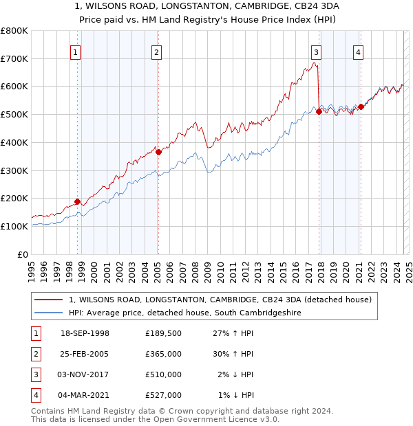 1, WILSONS ROAD, LONGSTANTON, CAMBRIDGE, CB24 3DA: Price paid vs HM Land Registry's House Price Index