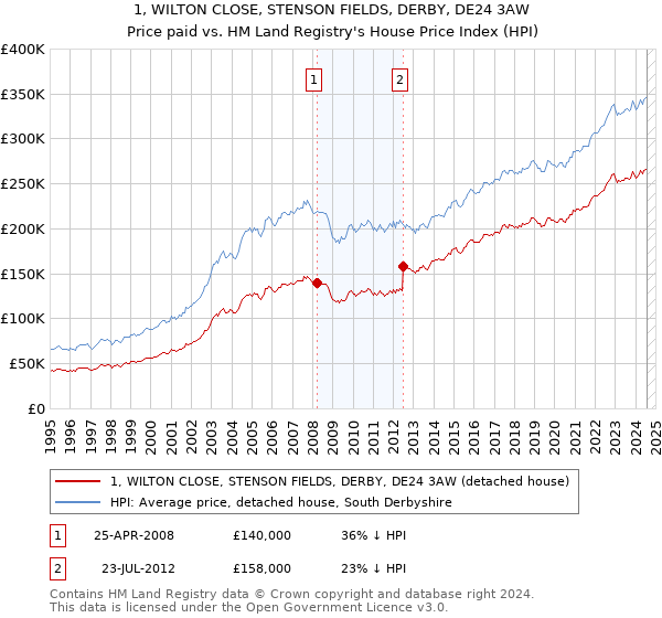 1, WILTON CLOSE, STENSON FIELDS, DERBY, DE24 3AW: Price paid vs HM Land Registry's House Price Index