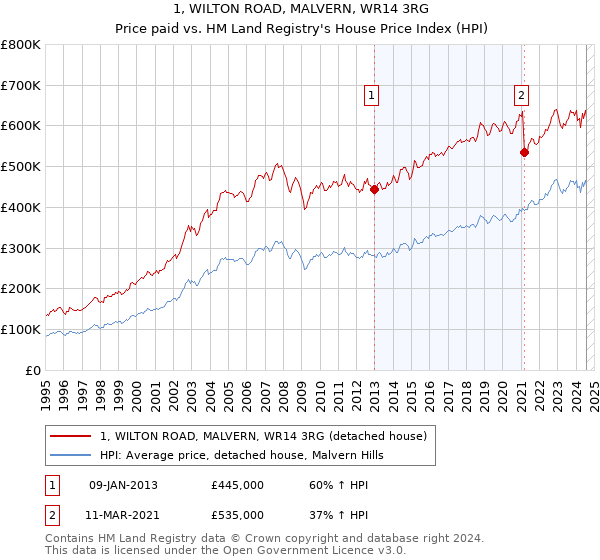 1, WILTON ROAD, MALVERN, WR14 3RG: Price paid vs HM Land Registry's House Price Index