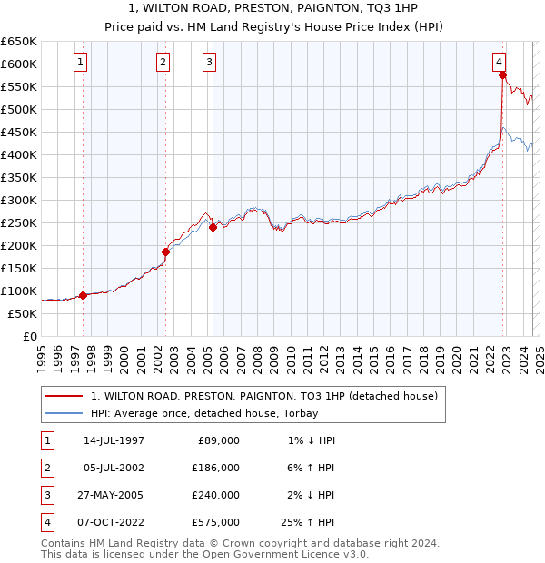 1, WILTON ROAD, PRESTON, PAIGNTON, TQ3 1HP: Price paid vs HM Land Registry's House Price Index