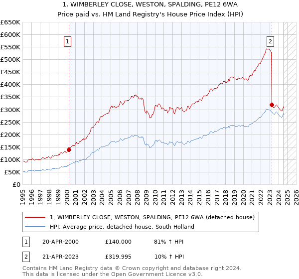 1, WIMBERLEY CLOSE, WESTON, SPALDING, PE12 6WA: Price paid vs HM Land Registry's House Price Index