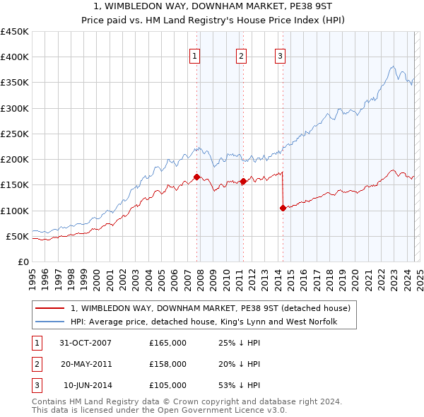 1, WIMBLEDON WAY, DOWNHAM MARKET, PE38 9ST: Price paid vs HM Land Registry's House Price Index