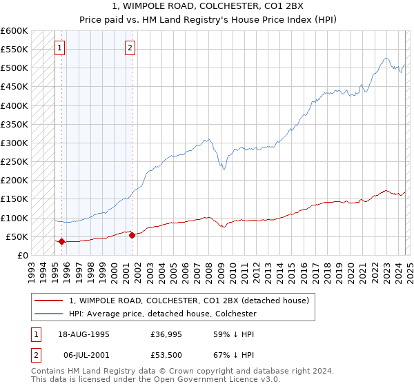 1, WIMPOLE ROAD, COLCHESTER, CO1 2BX: Price paid vs HM Land Registry's House Price Index