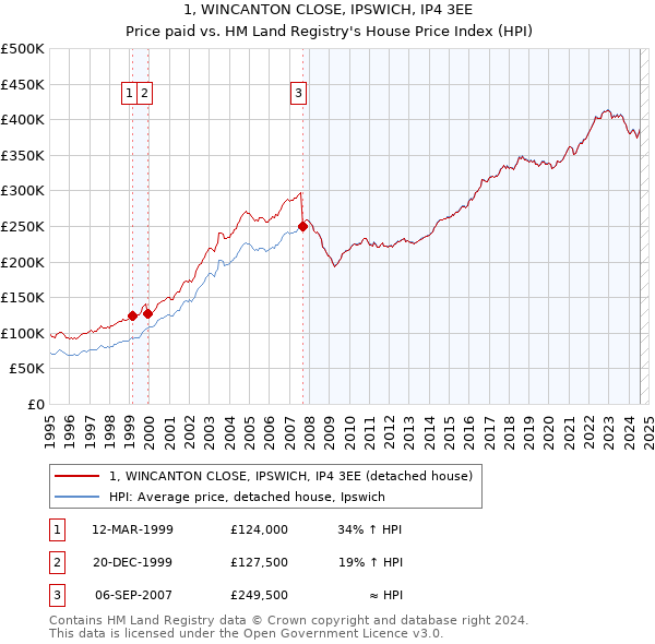 1, WINCANTON CLOSE, IPSWICH, IP4 3EE: Price paid vs HM Land Registry's House Price Index